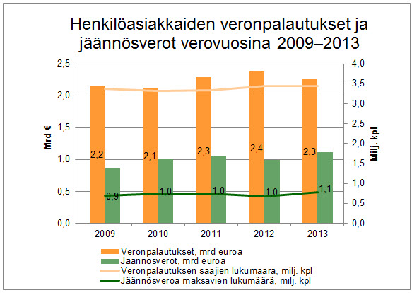 Henkilöasiakkaiden veronpalautukset ja jäännösverot 2009-2013